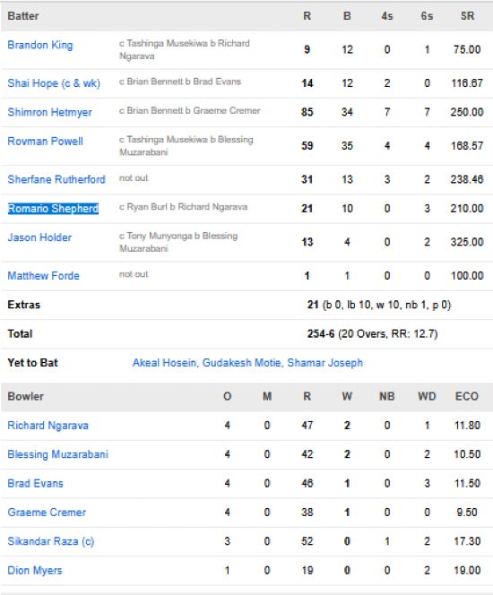 West-Indies-vs-Zimbabwe-match-scorecard-Super-8-match-44-Group-1-Mumbai