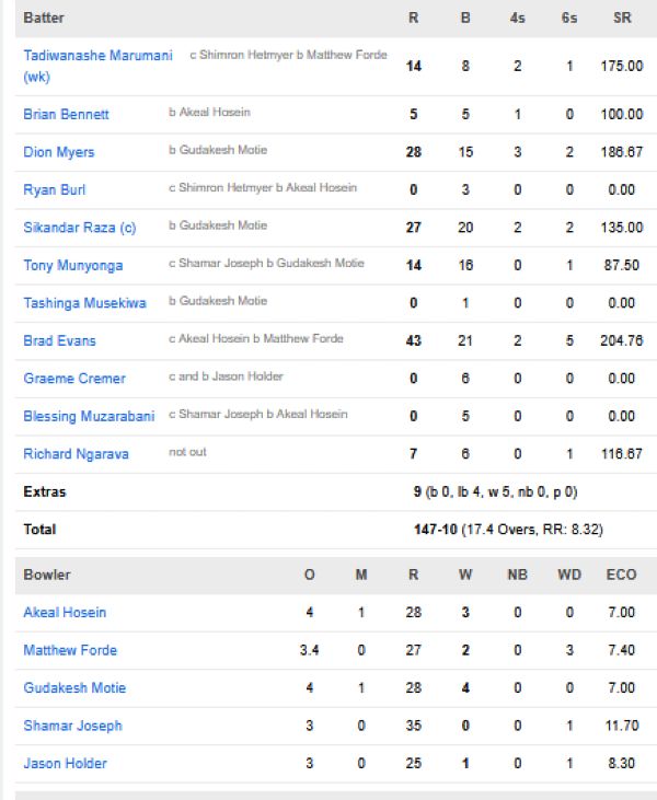 Zimbabwe-men-chasing-scorecard-vs-West-Indies-Super-8-Group-1-match-44-Mumbai.