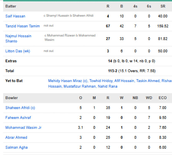 Bnagladesh-men-chasing-scorecard-vs-Pakistan-first-ODI-Dhaka