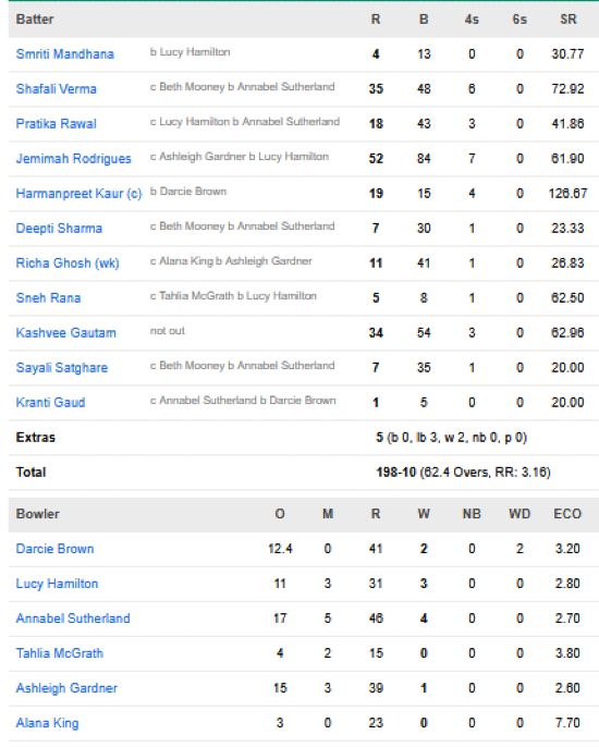 India-Women-first-innings-scorecard-vs-Australia-Women-only-test-Perth.