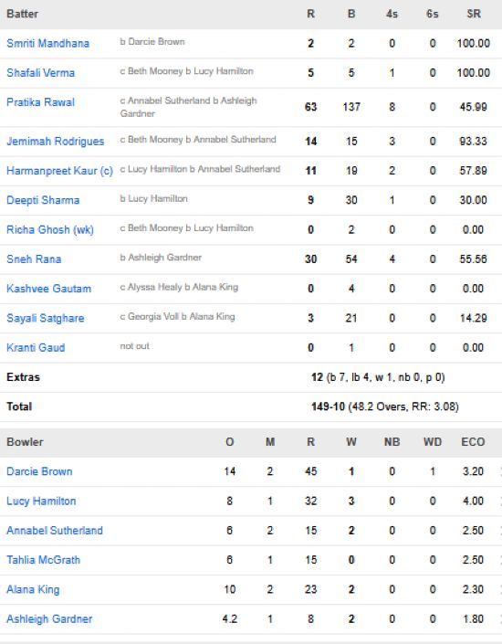 India-Women-second-innings-vs-Australia-Women-only-test-Perth.