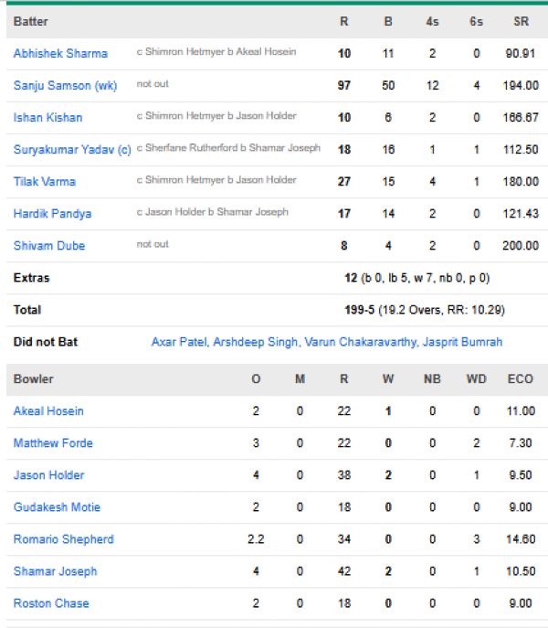 India-men-chasing-scorecard-vs-West-Indies-Super-8-Group-1-match-52-Kolkata