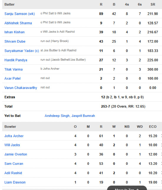 India-vs-England-match-scorecard-semifinal-2-Mumbai-1