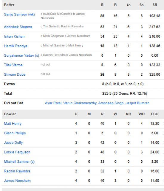 India-vs-New-Zealand-match-scorecard-T20-World-Cup-Final-Ahmedabad.