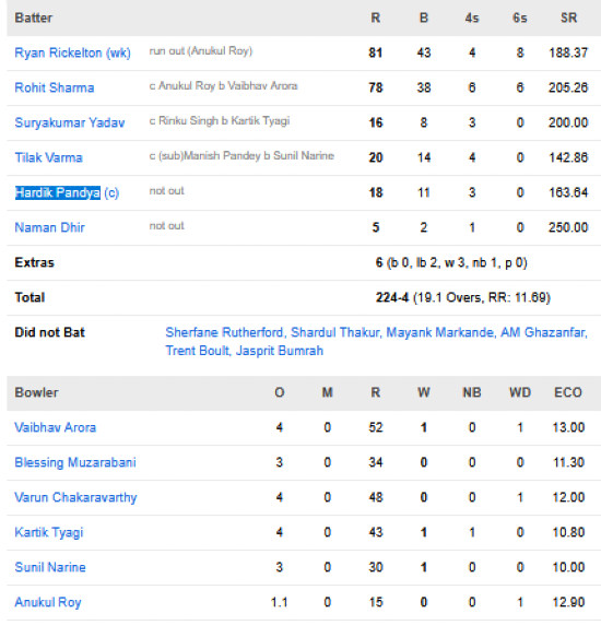 Mumbai-Indians-chasing-scorecard-vs-Kolkata-Knight-Riders-match-2-Mumbai