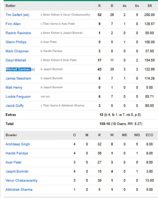 New-Zealand-men-chasing-scorecard-vs-India-T20-World-Cup-Final-Ahmedabad