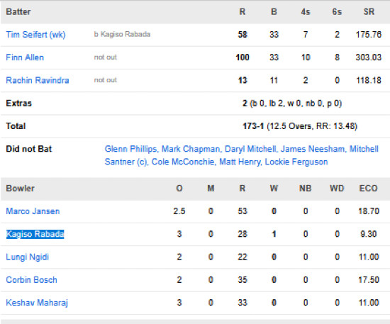 New-Zealand-men-chasing-scorecard-vs-South-Africa-semifinal-1-Kolkata