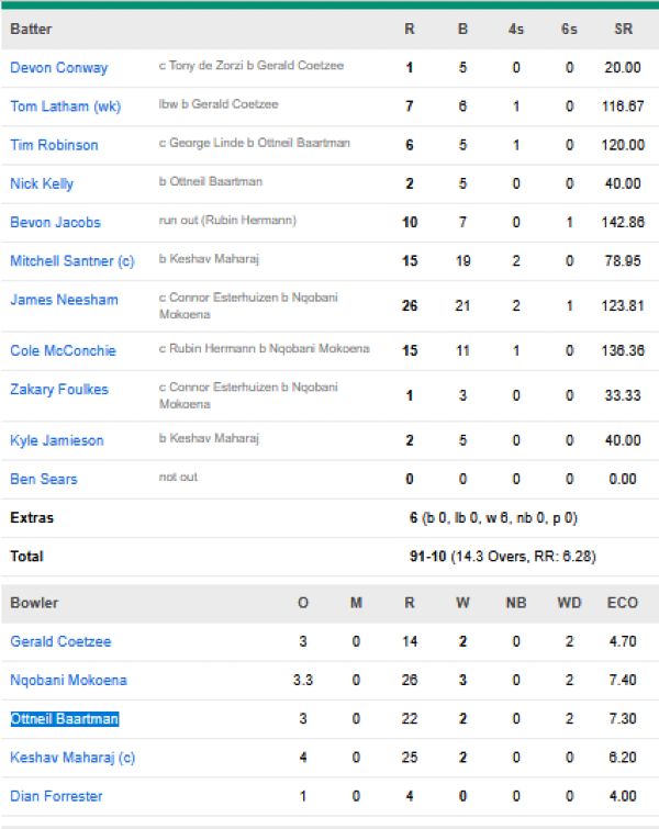 New-Zealand-vs-South-Africa-match-scorecard-First-T20I-Mount-Maunganui.