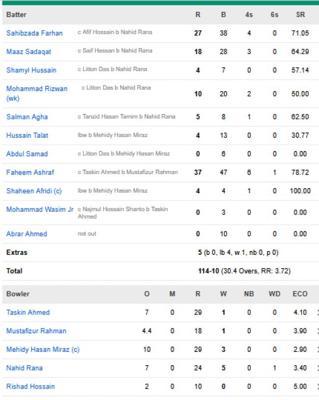 Pakistan-vs-Bangladesh-match-scorecard-first-ODI-Dhaka.