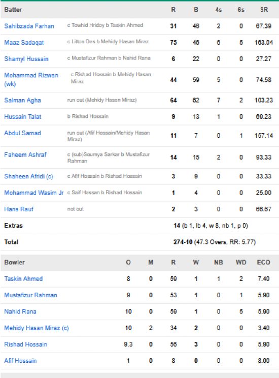 Pakistan-vs-Bangladesh-match-scorecard-second-ODI-Dhaka