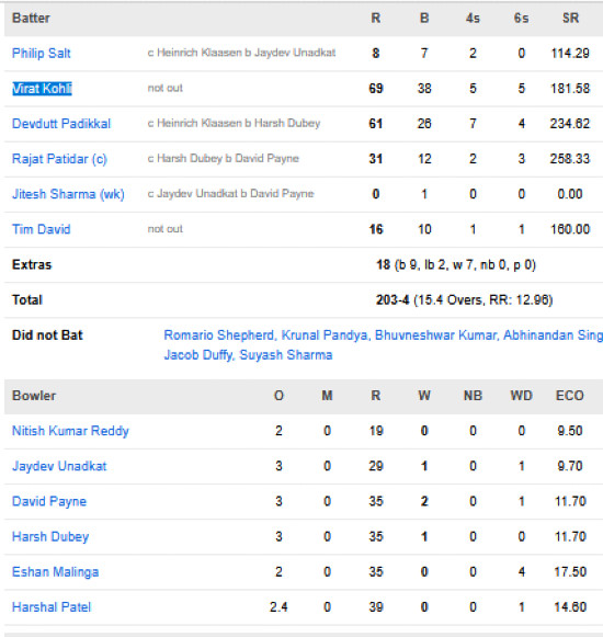 Royal-Challengers-Bengaluru-chasing-scorecard-vs-Sunrisers-Hyderabad-match-1-Bengaluru