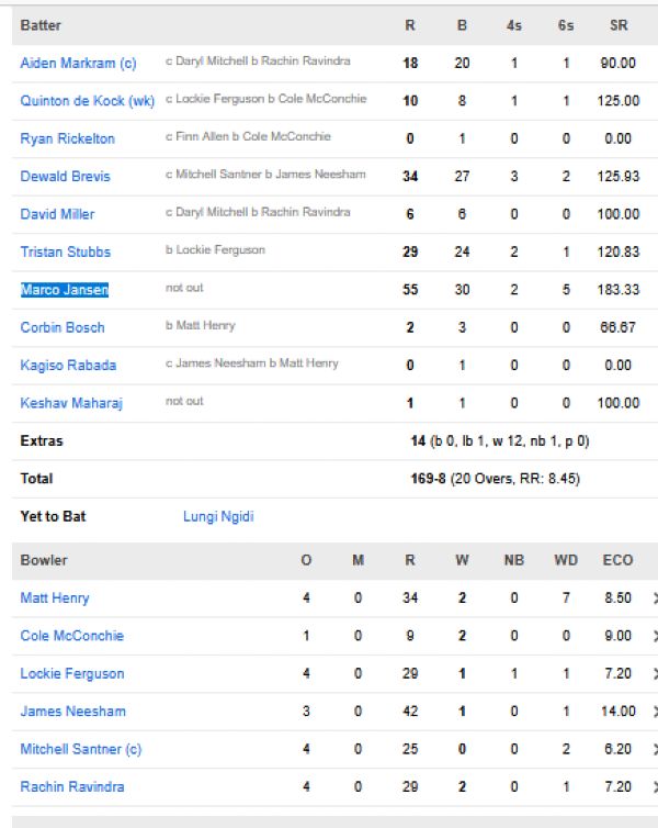 South-Africa-vs-New-Zealand-match-scorecard-semifinal-1-Kolkata