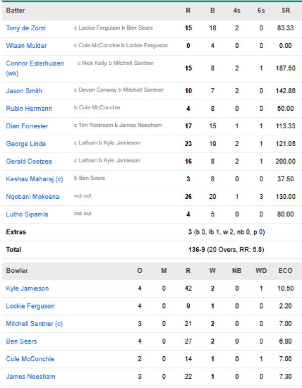 South-Africa-vs-New-Zealand-match-scorecard-third-T20I-Auckland