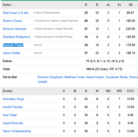 West-Indies-vs-India-match-scorecard-Super-8-Group-1-match-52-Kolkata