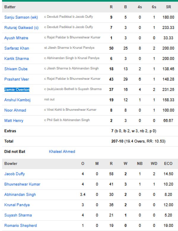 Chennai-Super-Kings-chasing-scorecard-vs-Royal-Challengers-Bengaluru-match-11-Bengaluru.
