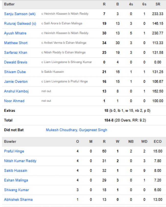 Chennai-Super-Kings-chasing-scorecard-vs-Sunrisers-Hyderabad-IPL-2026-match-27-Hyderabad.