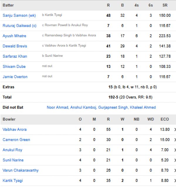 Chennai-Super-Kings-vs-Kolkata-Knight-Riders-match-scorecard-IPL-2026-Chennai