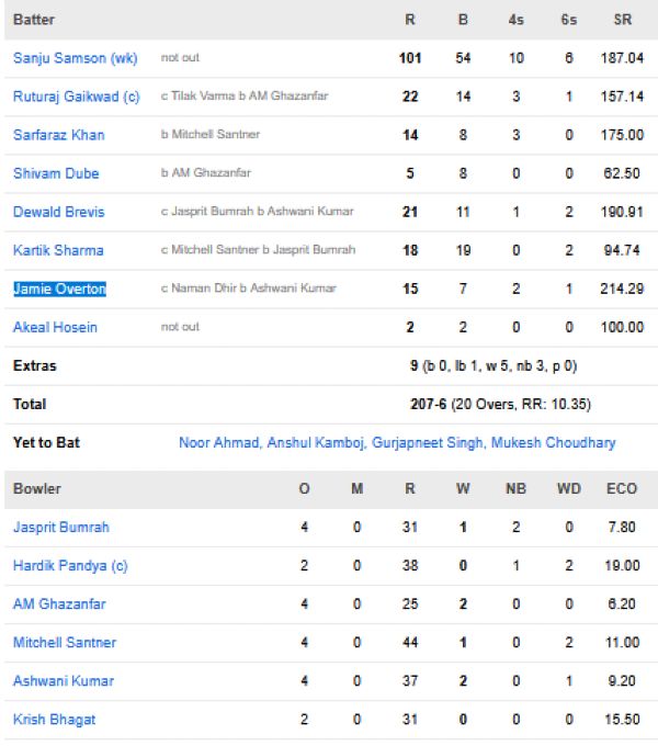 Chennai-Super-Kings-vs-Mumbai-Indians-match-scorecard-IPL-2026-Match-33-Mumbai.