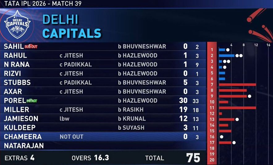 DC 75 all out vs RCB 2026