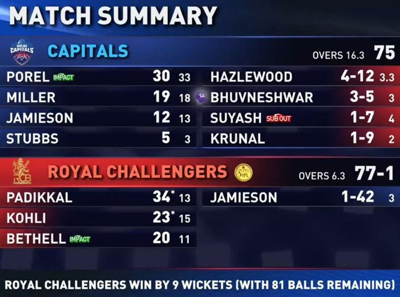DC vs RCB 2026 IPL