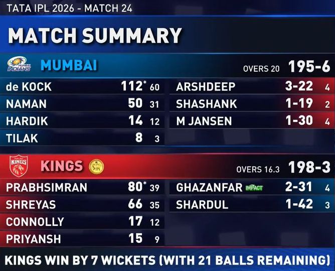 QDK 112 vs PBKS 2026