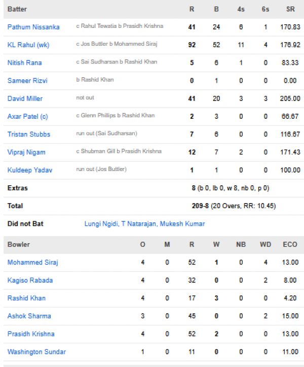 Delhi-Capitals-chasing-scorecard-vs-Gujarat-Titans-match-scorecard-match-14-Delhi