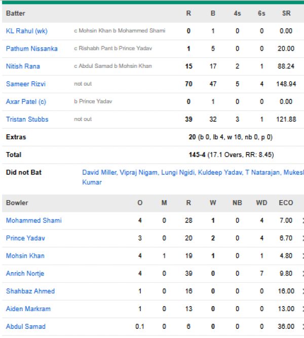 Delhi-Capitals-chasing-scorecard-vs-Lucknow-Super-Giants-match-5-Lucknow