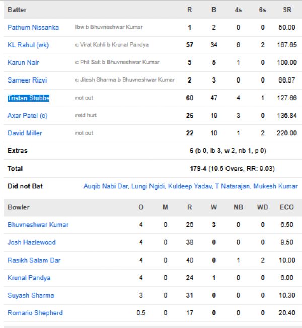 Delhi-Capitals-chasing-scorecard-vs-Royal-Challengers-Bengaluru-match-scorecard-IPL-2026-Bengaluru.