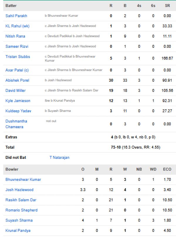 Delhi-Capitals-vs-Royal-Challengers-Bengaluru-match-scorecard-IPL-2026-match-39-Delhi