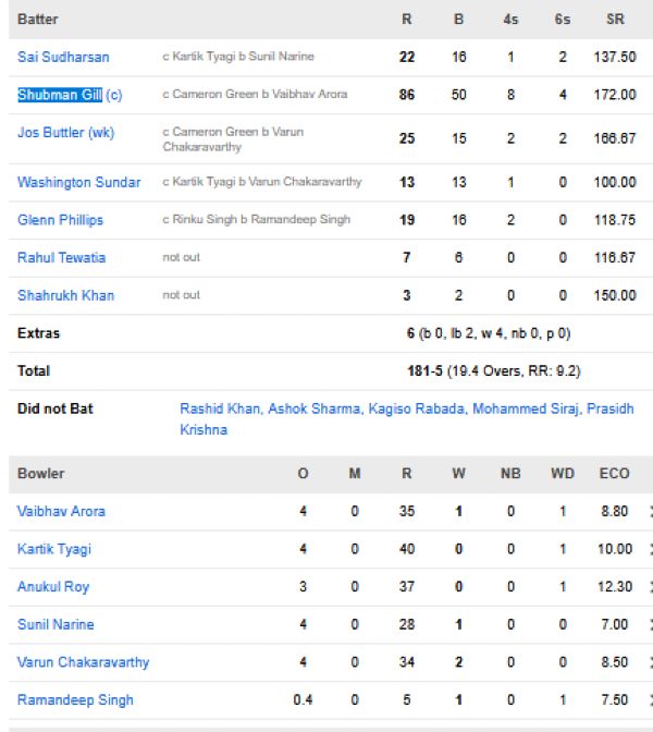 Gujarat-Titans-chasing-scorecard-vs-Kolkata-Knight-Riders-match-25-Ahmedabad