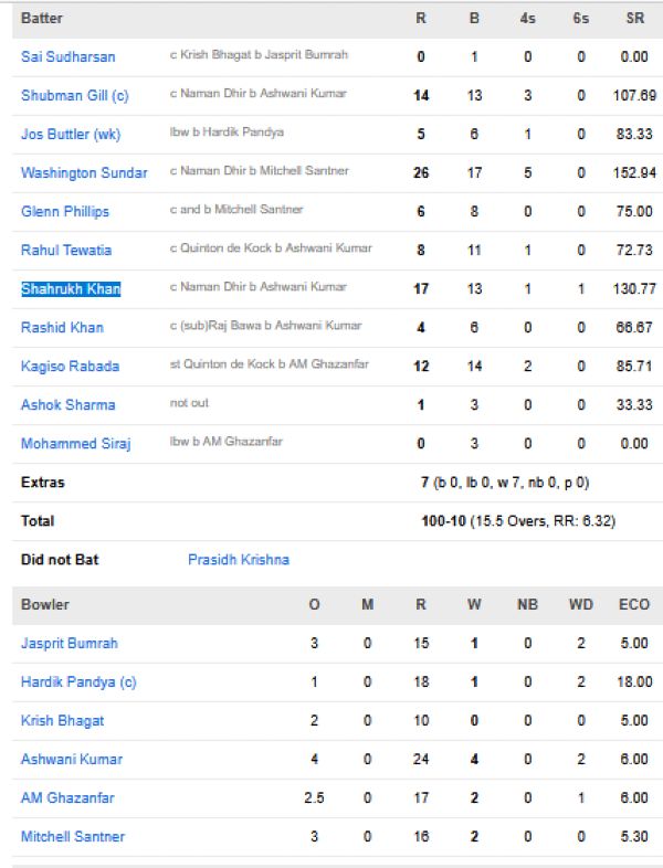 Gujarat-Titans-chasing-scorecard-vs-Mumbai-Indians-match-30-Ahmedabad.