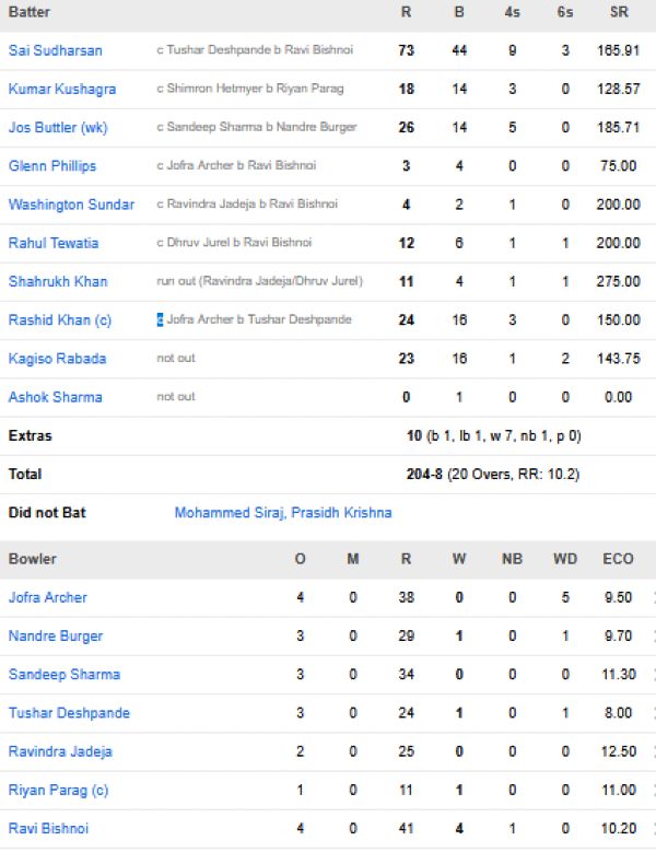 Gujarat-Titans-chasing-scorecard-vs-Rajasthan-Royals-match-scorecard-match-9-Ahmedabad.