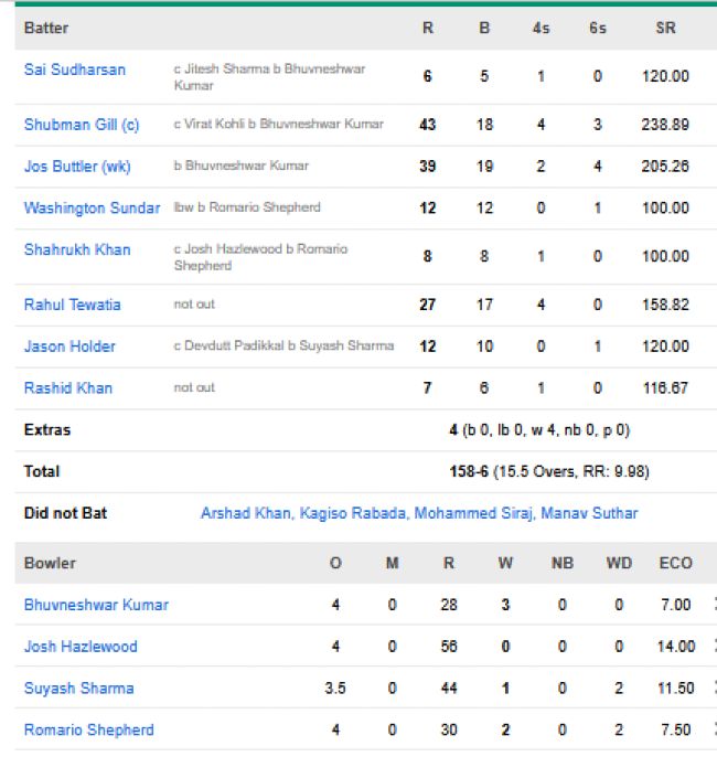  Gujarat Titans chasing scorecard vs Royal Challengers Bengaluru IPL 2026 match 42 Ahmedabad