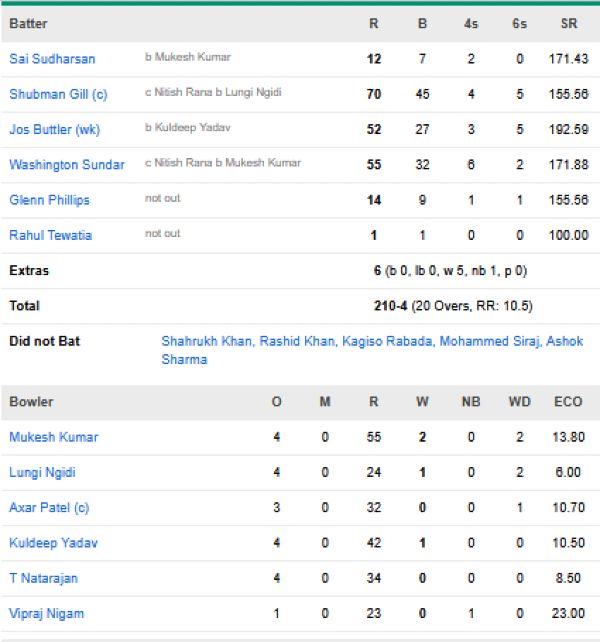 Gujarat-Titans-vs-Delhi-Capitals-match-scorecard-match-14-Delhi.