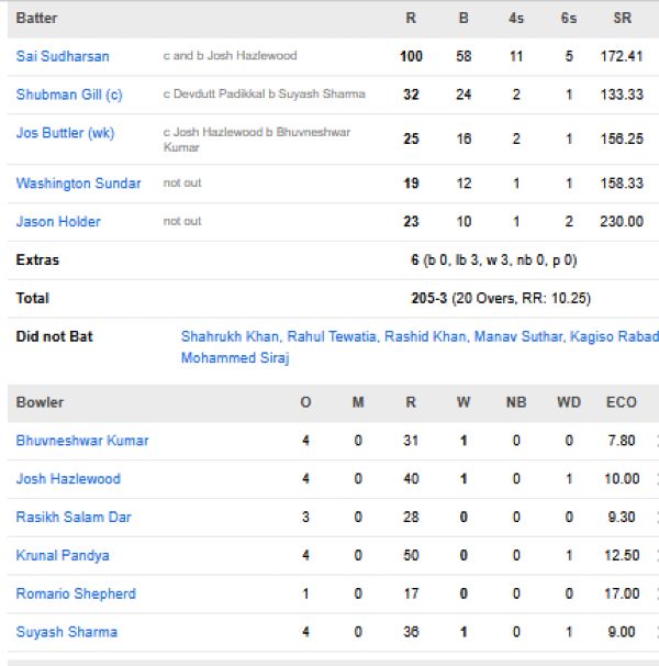 Gujarat-Titans-vs-Royal-Challengers-Bengaluru-match-scorecard-IPL-2026-match-34-Bengaluru