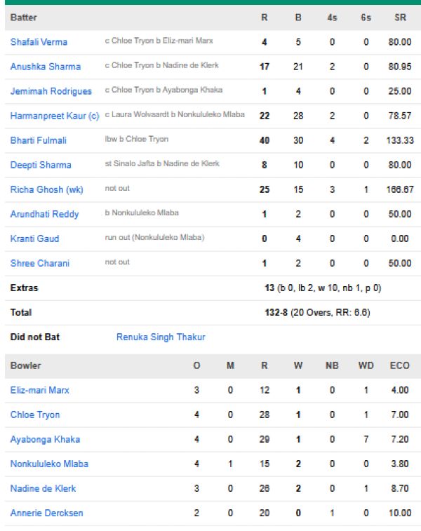 India-Women-chasing-scorecard-vs-South-Africa-Women-match-scorecard-Fifth-T20I-Benoni.