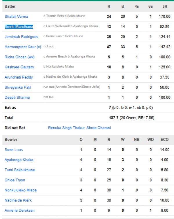 India-Women-vs-South-Africa-Women-match-scorecard-First-T20I-Durban