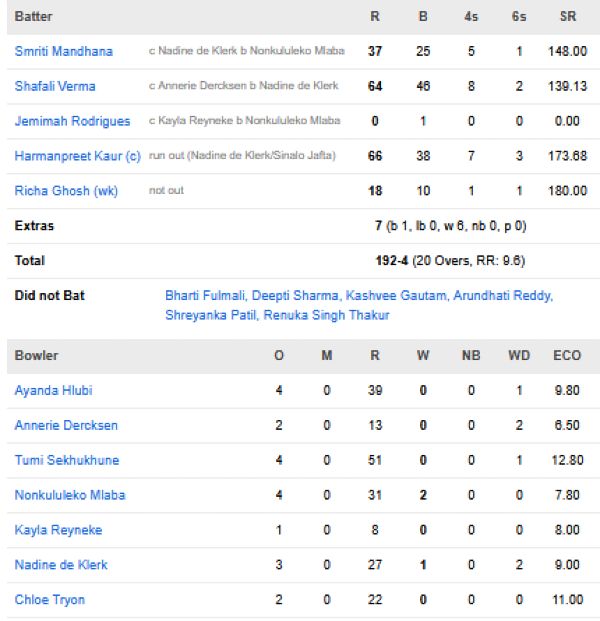India-Women-vs-South-Africa-Women-match-scorecard-Third-T20I-Johannesburg
