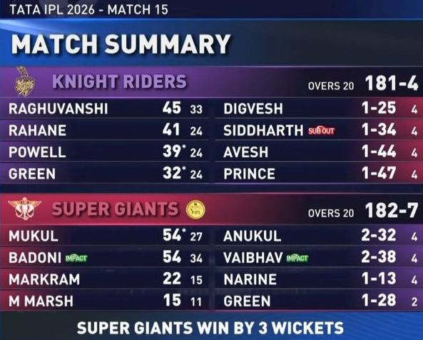KKR vs LSG 2026 match summary