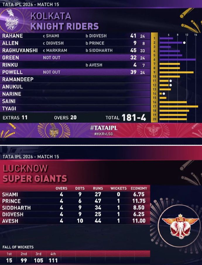 KKR vs LSG Match Scorecard 2026