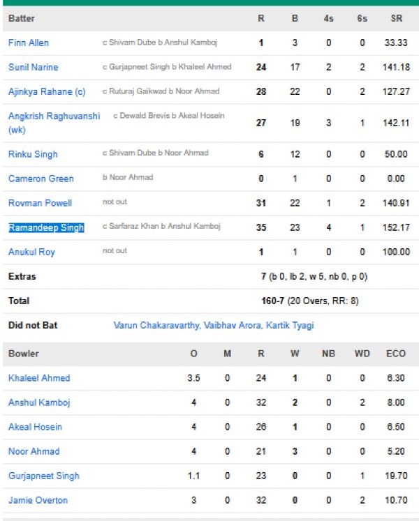 Kolkata-Knight-Riders-chasing-scorecard-vs-Chennai-Super-Kings-IPL-2026-Match-22-Chennai