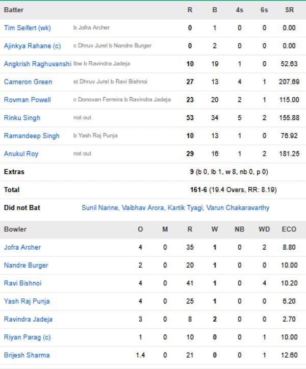 Kolkata-Knight-Riders-chasing-scorecard-vs-Rajasthan-Royals-IPL-2026-Match-28-Kolkata.