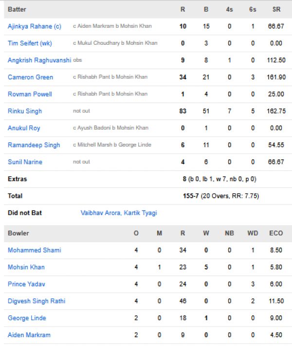 Kolkata-Knight-Riders-vs-Lucknow-Super-Giants-match-scorecard-IPL-2026-match-38-Jaipur.