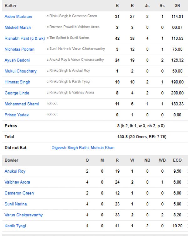 Lucknow-Super-Giants-chasing-scorecard-vs-Kolkata-Knight-Riders-match-38-Lucknow