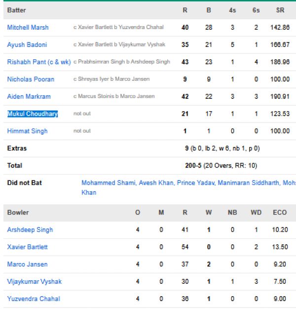 Lucknow-Super-Giants-chasing-scorecard-vs-Punjab-Kings-IPL-2026-match-29-Chandigarh
