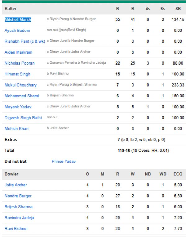Lucknow-Super-Giants-chasing-scorecard-vs-Rajasthan-Royals-IPL-2026-match-32-Lucknow