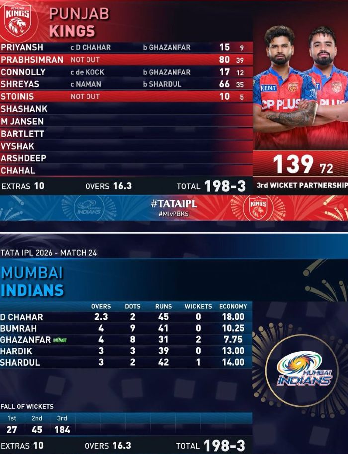 MI vs PBKS 2026 Scorecard