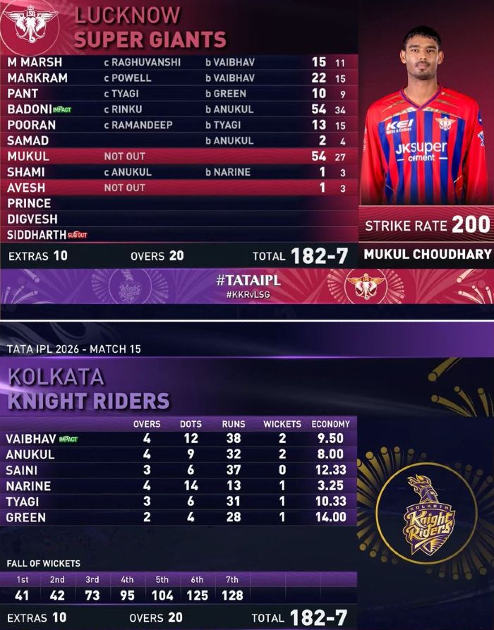 Mukul Choudhary vs KKR scorecard 2026 IPL