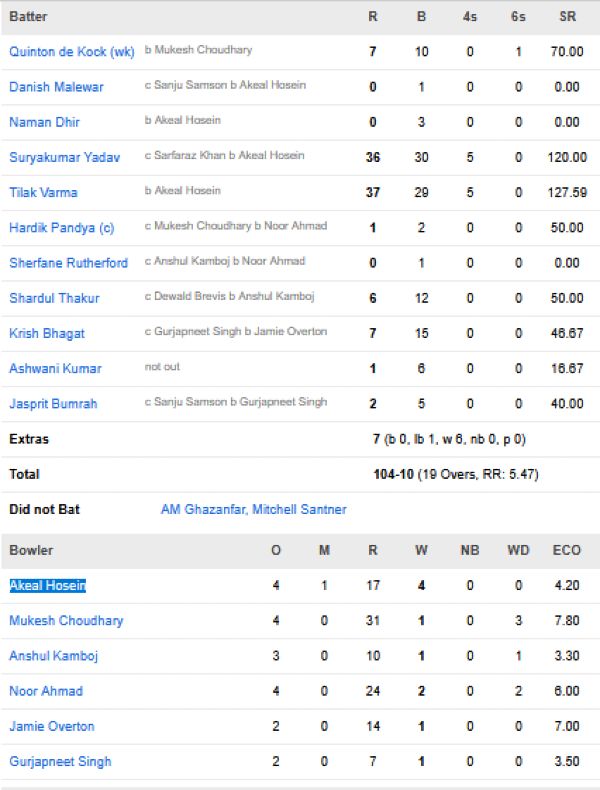 Mumbai-Indians-chasing-scorecard-vs-Chennai-Super-Kings-IPL-2026-match-33-Mumbai