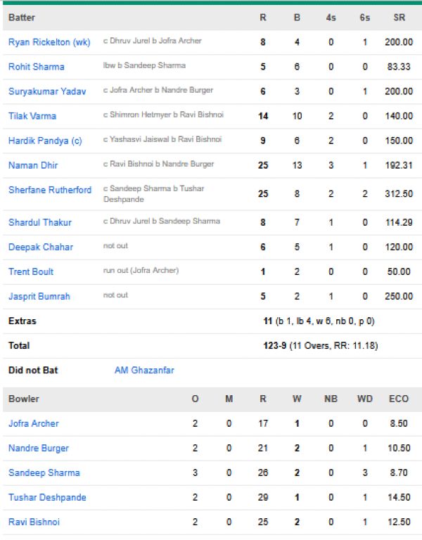 Mumbai-Indians-chasing-scorecard-vs-Rajasthan-Royals-match-13-Guwahati
